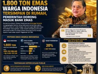 1.800 Ton Emas Warga Indonesia Tersimpan di Rumah, Pemerintah Dorong Masuk Bank Emas
